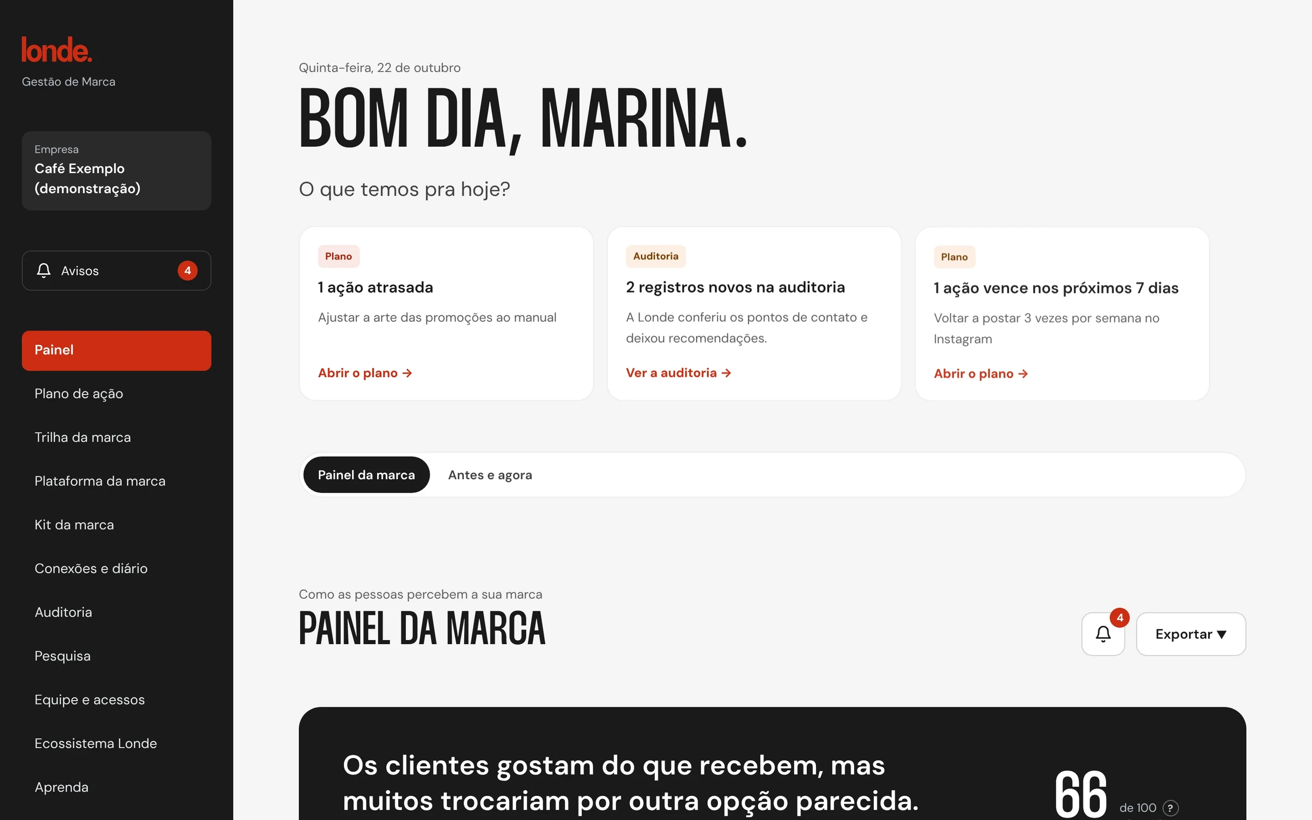 Tela inicial do Painel do Londe Gestão com a empresa de demonstração Café Exemplo: pendências do dia (ação atrasada, registros novos da auditoria, ação que vence na semana) e o início do Painel da marca, com a frase do mês e o índice 66 de 100.